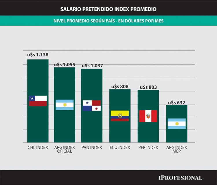 Aún medidos en dólares los sueldos en Argentina caen por la continua devaluación