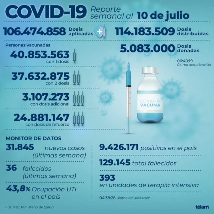 Los contagios de Covid aumentaron un 17%