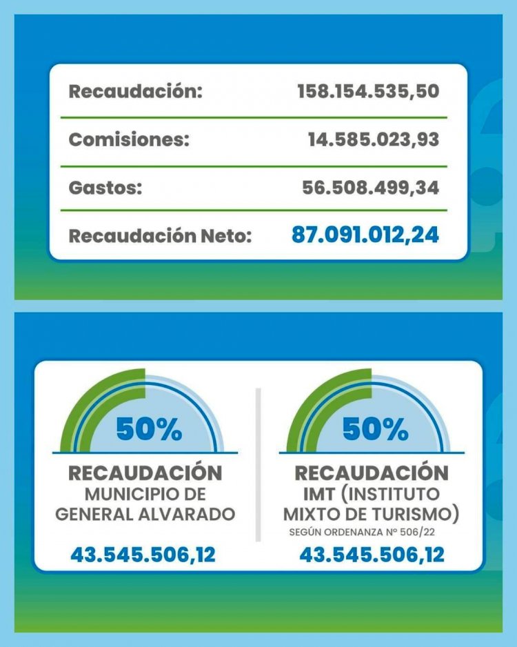 MIRAMAR: DESTINARÁN $ 43 MILLONES  AL  NUEVO CENTRO DE CASTRACIONES