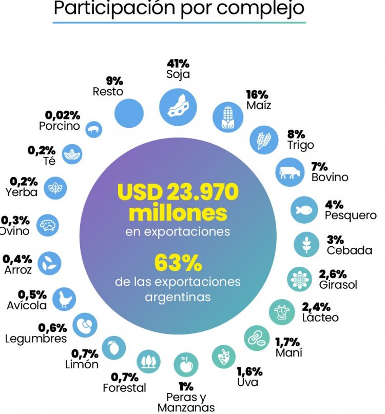 AGROINDUSTRIA  EXPORTÓ POR U$S 24 MIL MILLONES EL PRIMER SEMESTRE 2024. Un 20% más que en 2023.