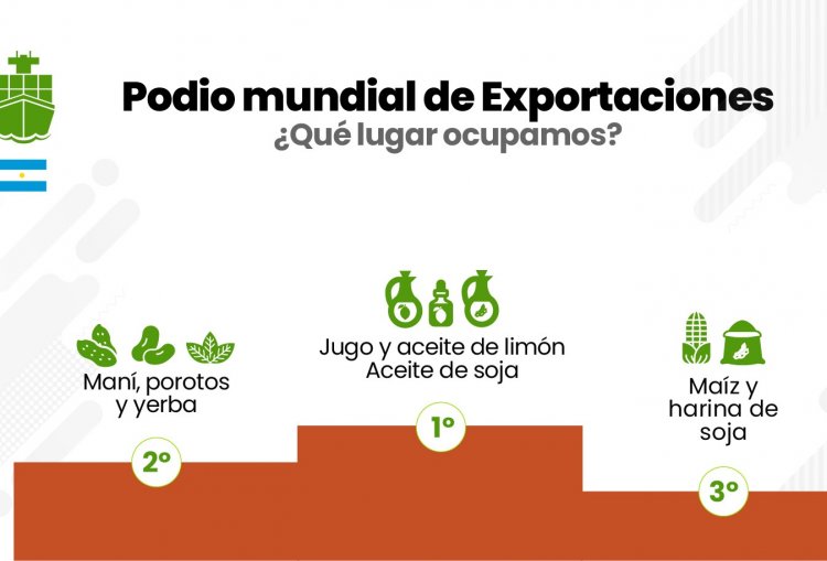 AGROINDUSTRIA  EXPORTÓ POR U$S 24 MIL MILLONES EL PRIMER SEMESTRE 2024. Un 20% más que en 2023.