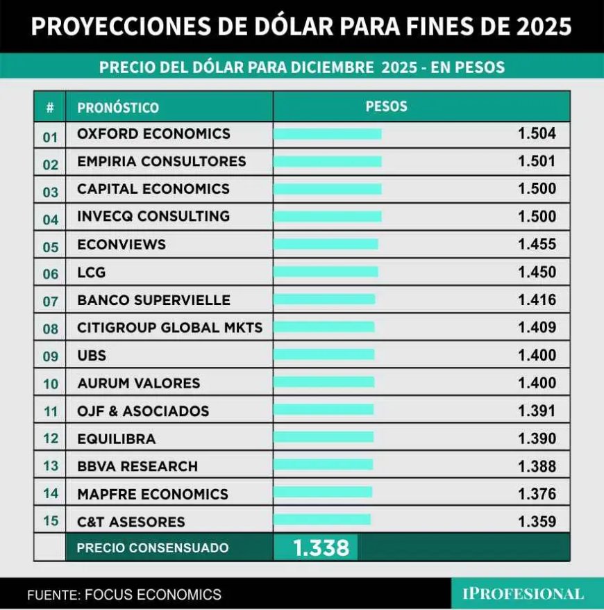 DOLAR A $ 1500 A FIN DE AÑO? Consultoras top prevén fuerte alza de esa moneda.