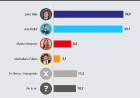 NUEVA ENCUESTA ELECTORAL ENTUSIASMA  AL PJ/K