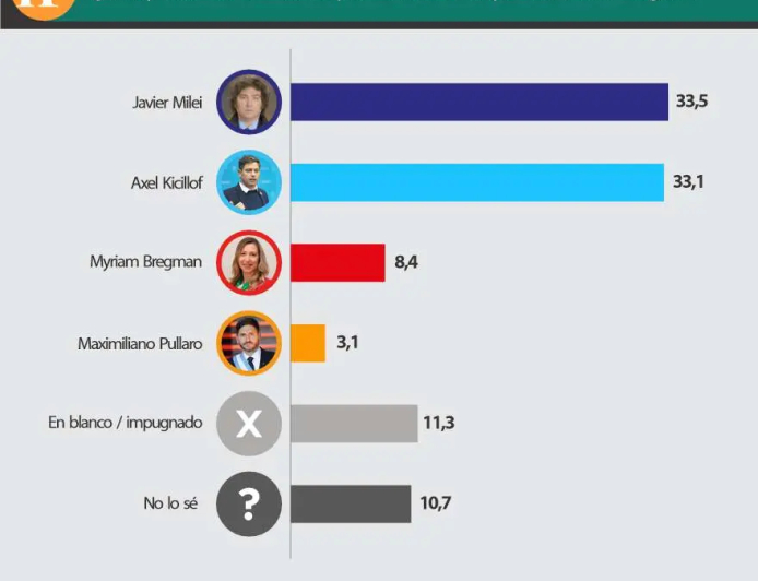 NUEVA ENCUESTA ELECTORAL ENTUSIASMA  AL PJ/K