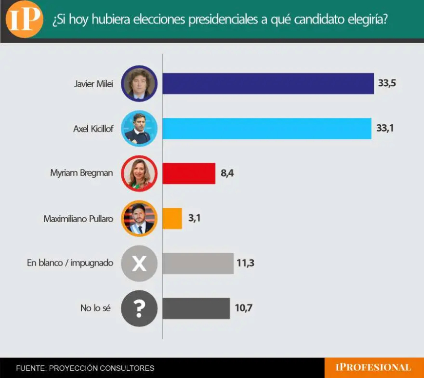 NUEVA ENCUESTA ELECTORAL ENTUSIASMA  AL PJ/K